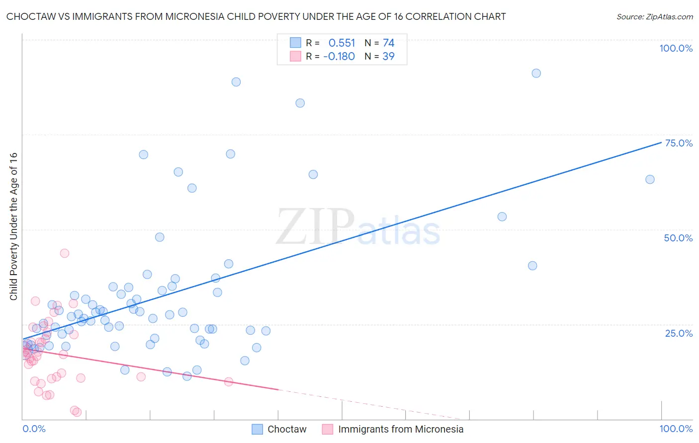 Choctaw vs Immigrants from Micronesia Child Poverty Under the Age of 16