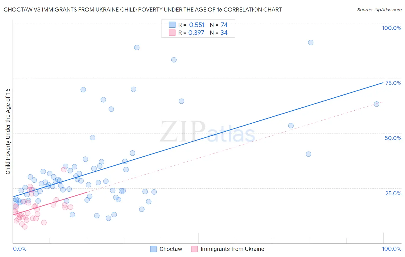 Choctaw vs Immigrants from Ukraine Child Poverty Under the Age of 16