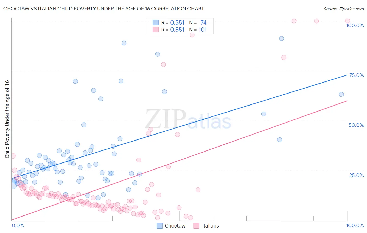 Choctaw vs Italian Child Poverty Under the Age of 16