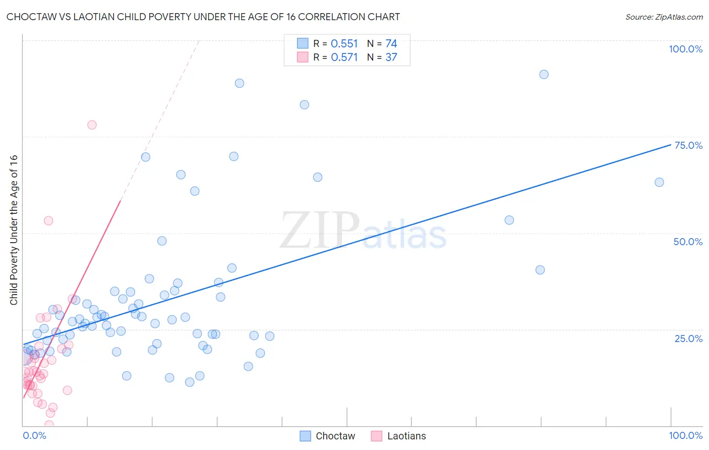 Choctaw vs Laotian Child Poverty Under the Age of 16