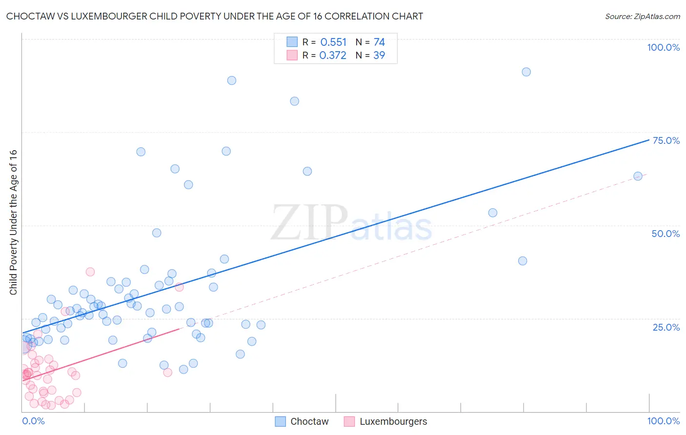 Choctaw vs Luxembourger Child Poverty Under the Age of 16