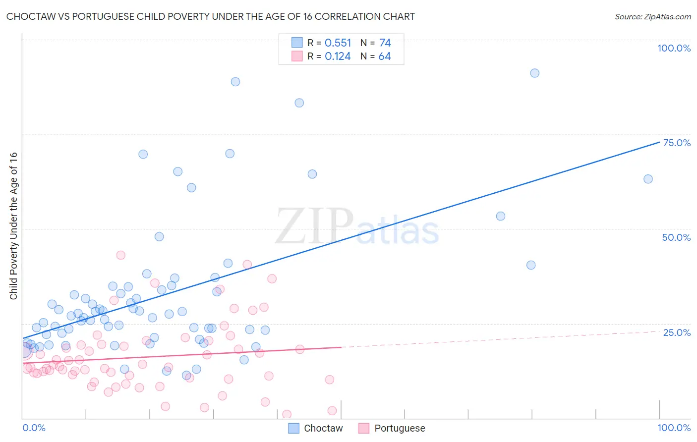 Choctaw vs Portuguese Child Poverty Under the Age of 16