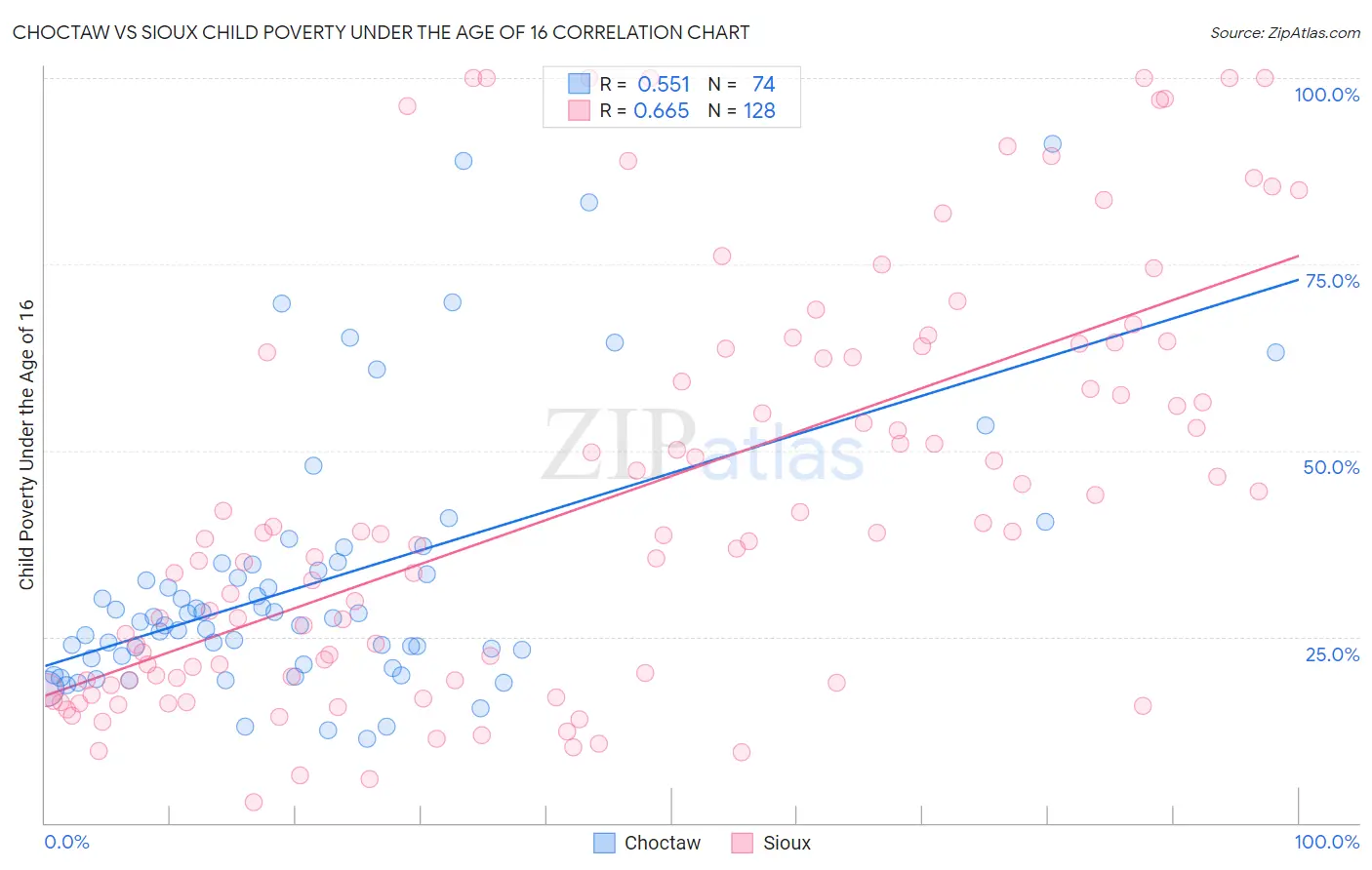 Choctaw vs Sioux Child Poverty Under the Age of 16