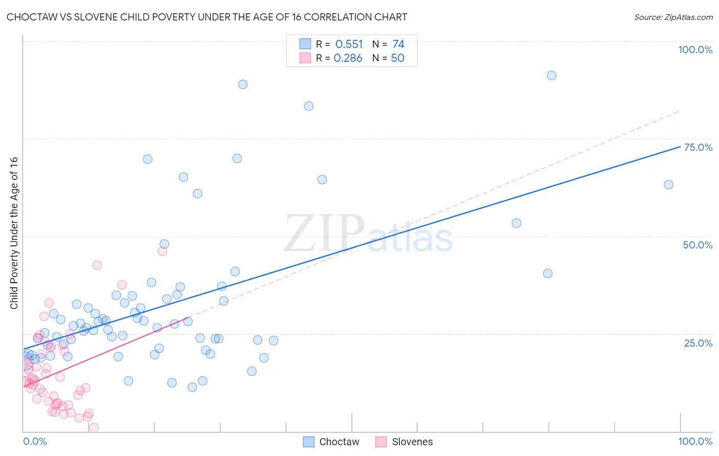 Choctaw vs Slovene Child Poverty Under the Age of 16