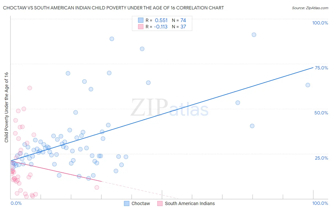 Choctaw vs South American Indian Child Poverty Under the Age of 16