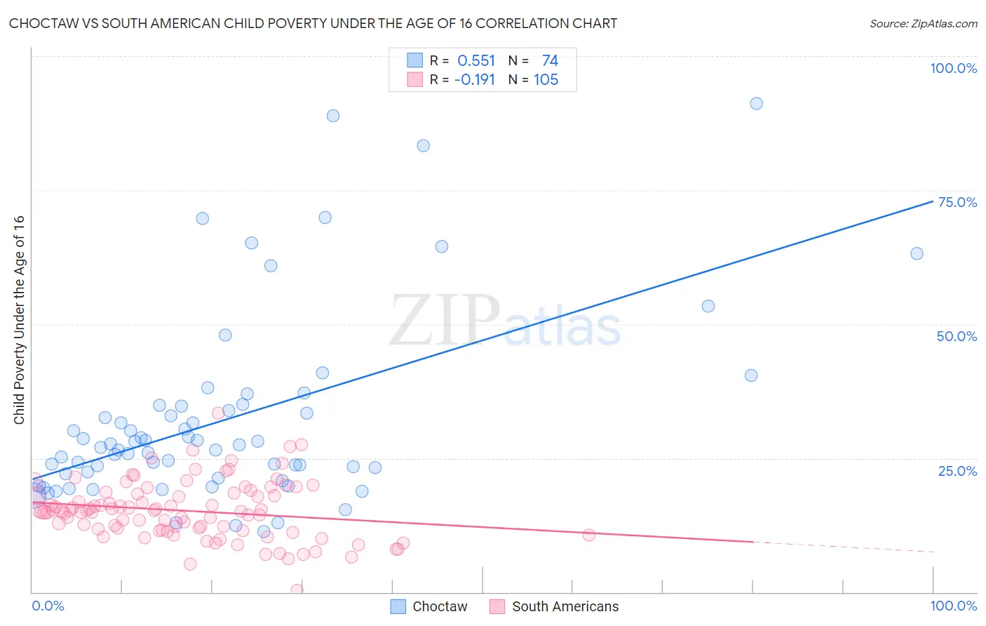Choctaw vs South American Child Poverty Under the Age of 16