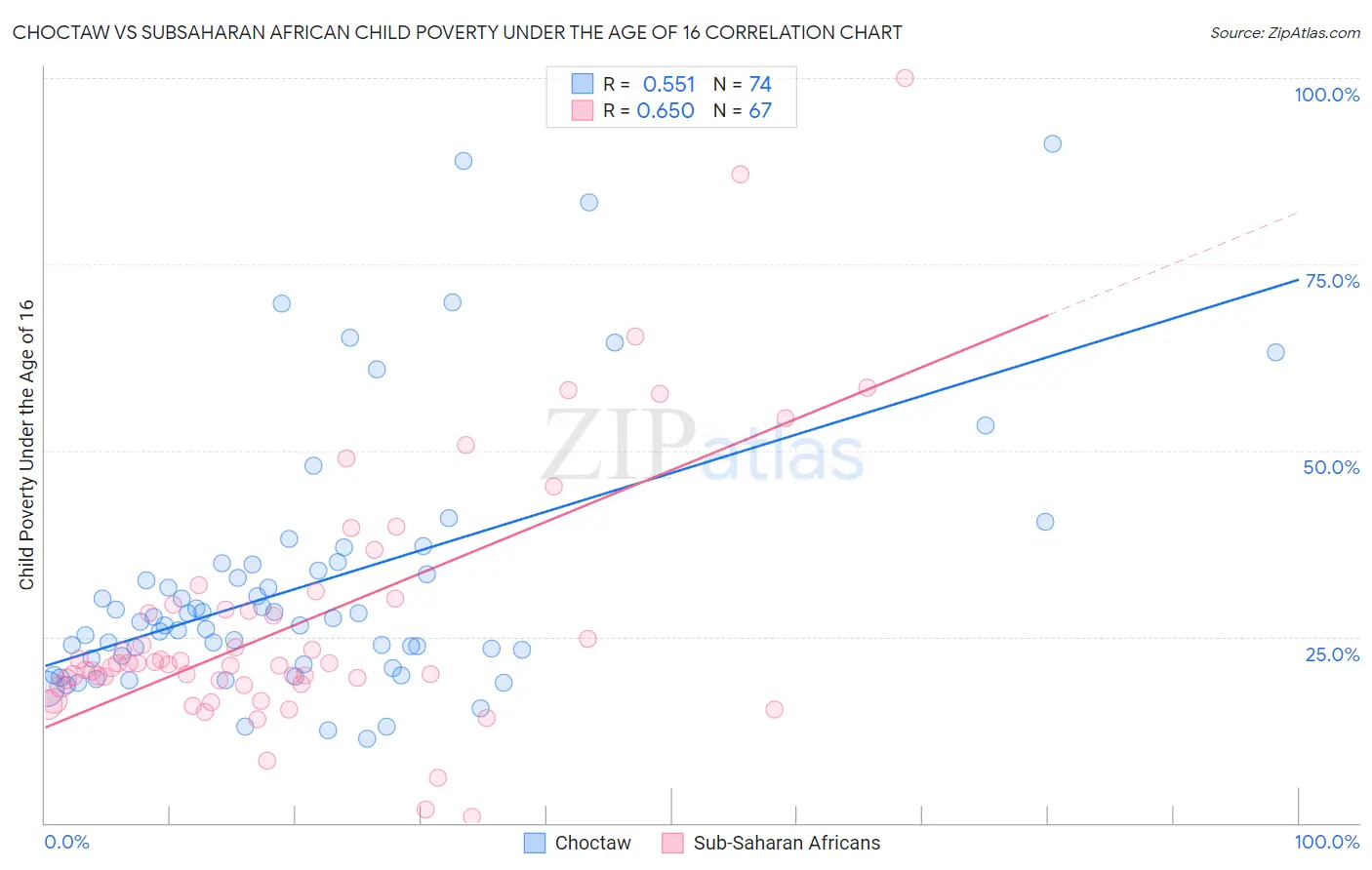 Choctaw vs Subsaharan African Child Poverty Under the Age of 16