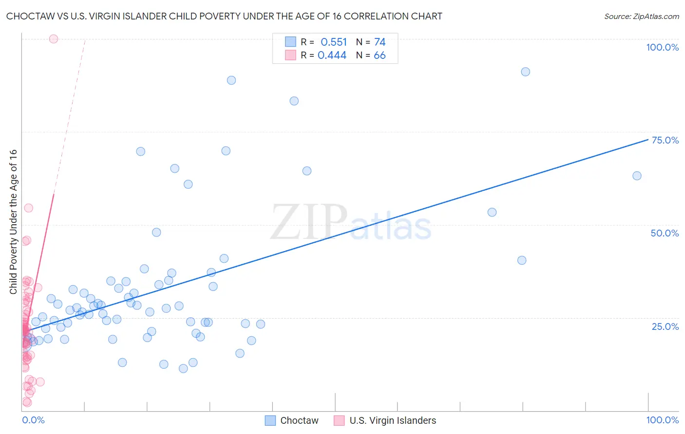 Choctaw vs U.S. Virgin Islander Child Poverty Under the Age of 16