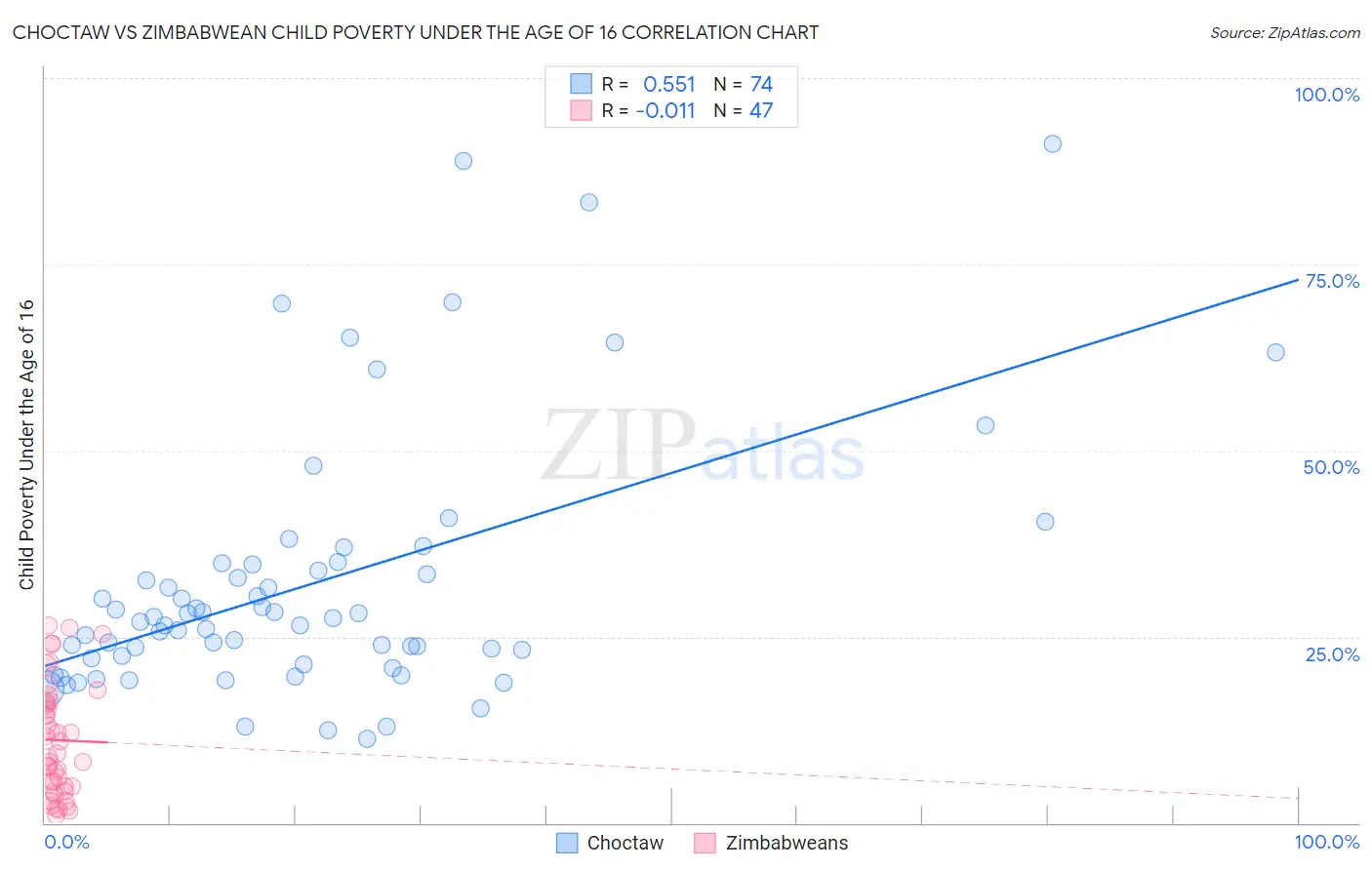Choctaw vs Zimbabwean Child Poverty Under the Age of 16
