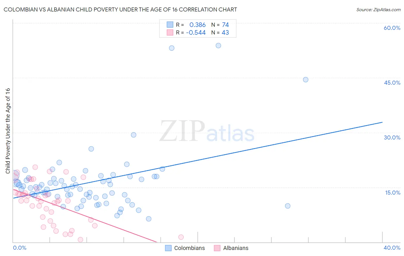 Colombian vs Albanian Child Poverty Under the Age of 16