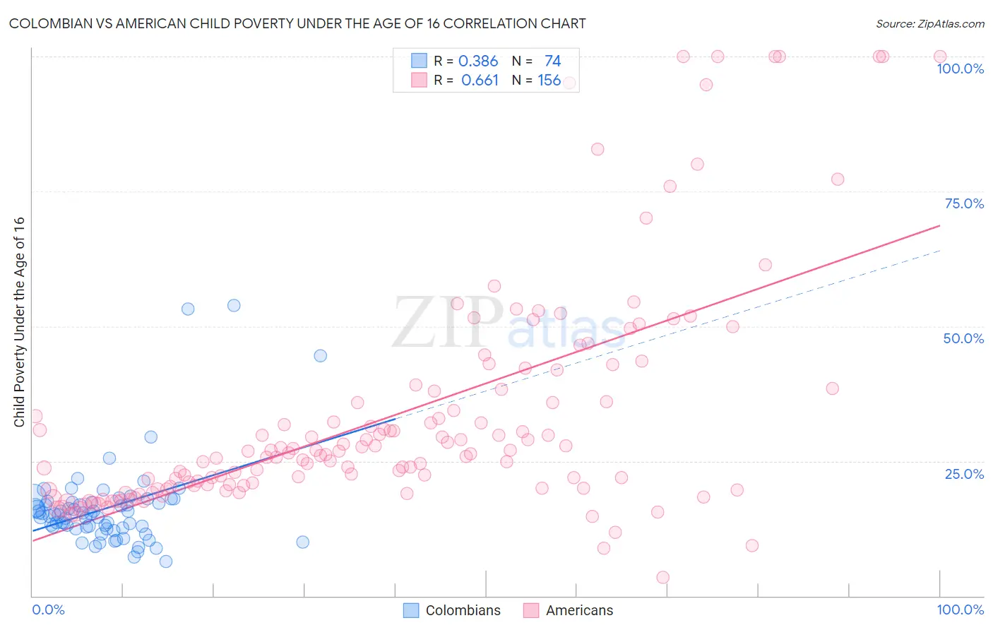 Colombian vs American Child Poverty Under the Age of 16