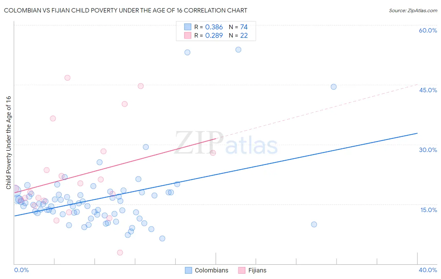 Colombian vs Fijian Child Poverty Under the Age of 16