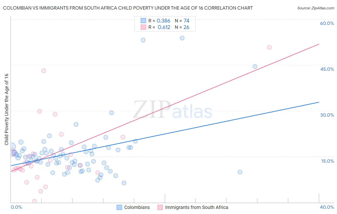 Colombian vs Immigrants from South Africa Child Poverty Under the Age of 16