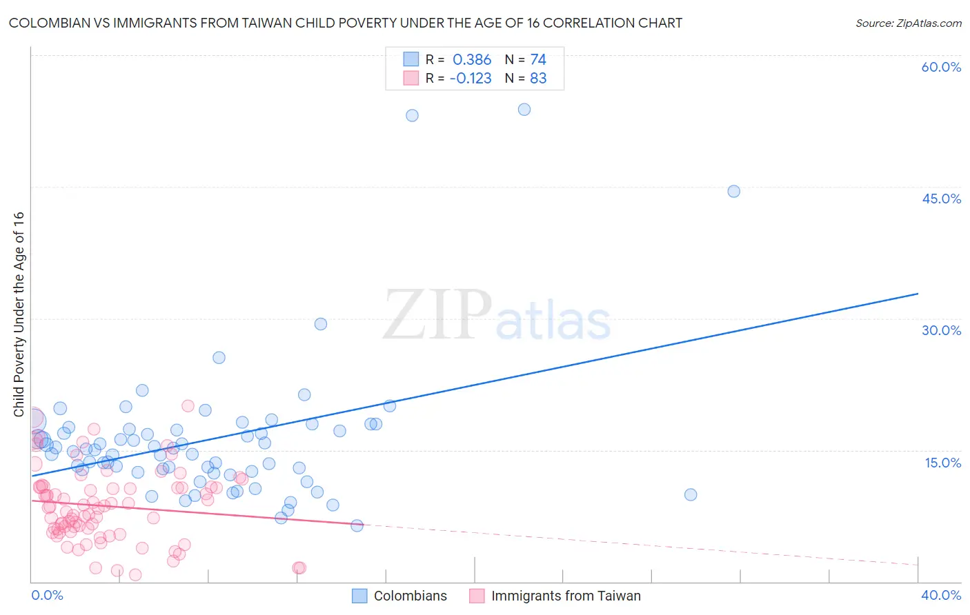 Colombian vs Immigrants from Taiwan Child Poverty Under the Age of 16