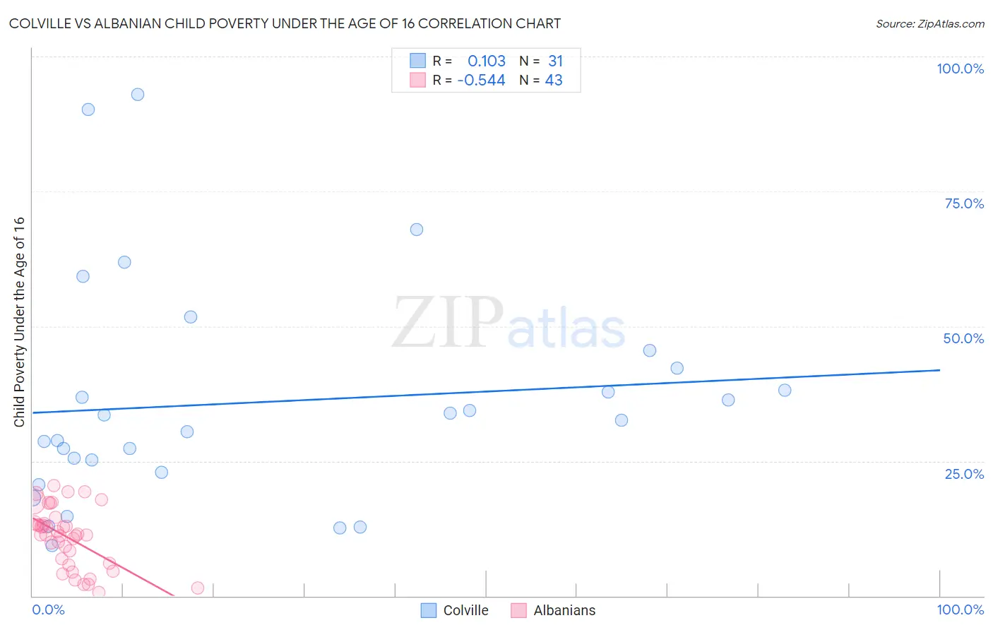 Colville vs Albanian Child Poverty Under the Age of 16