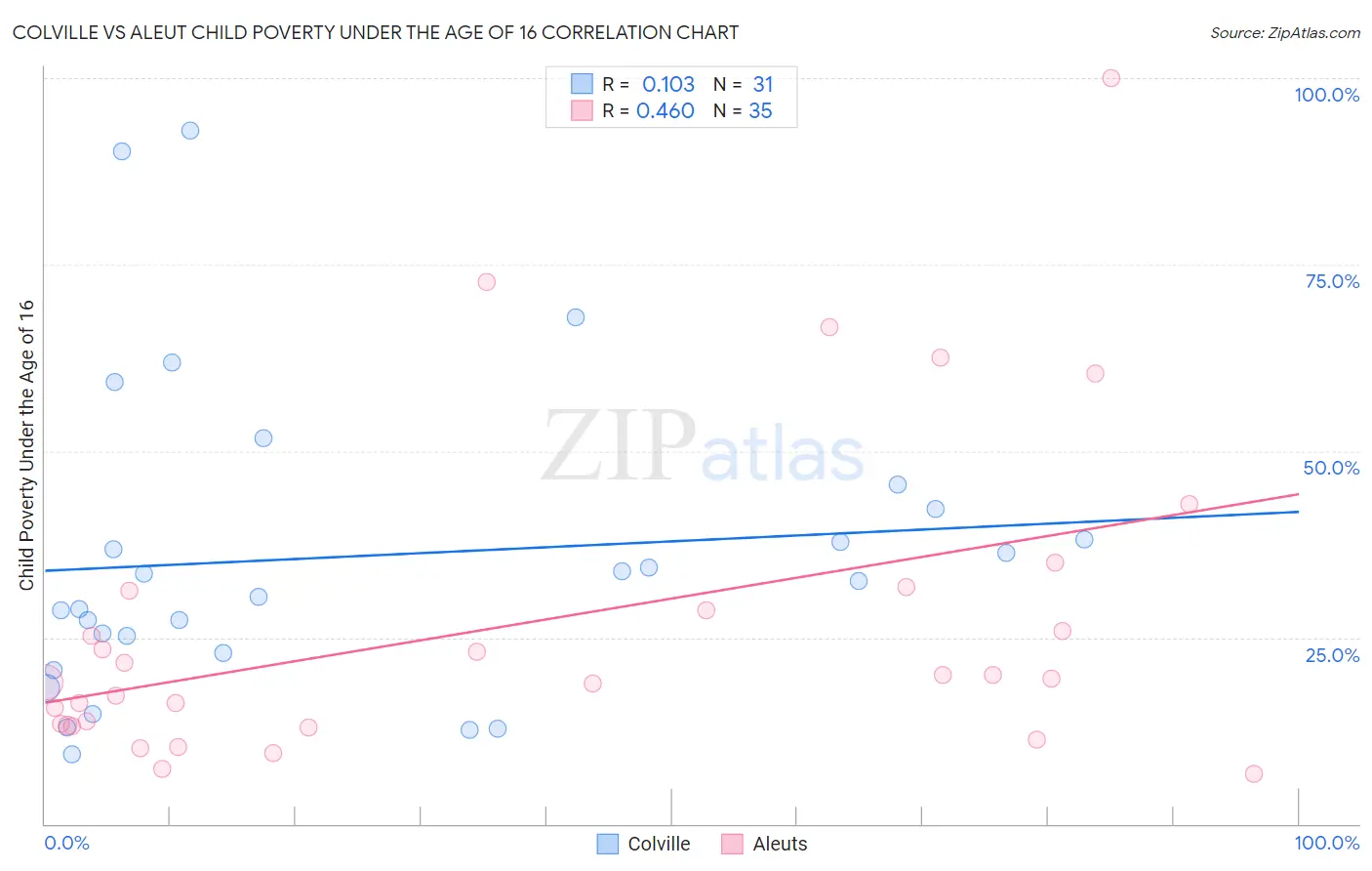 Colville vs Aleut Child Poverty Under the Age of 16