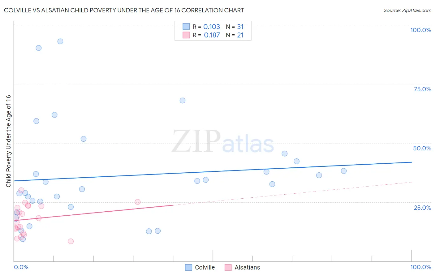 Colville vs Alsatian Child Poverty Under the Age of 16