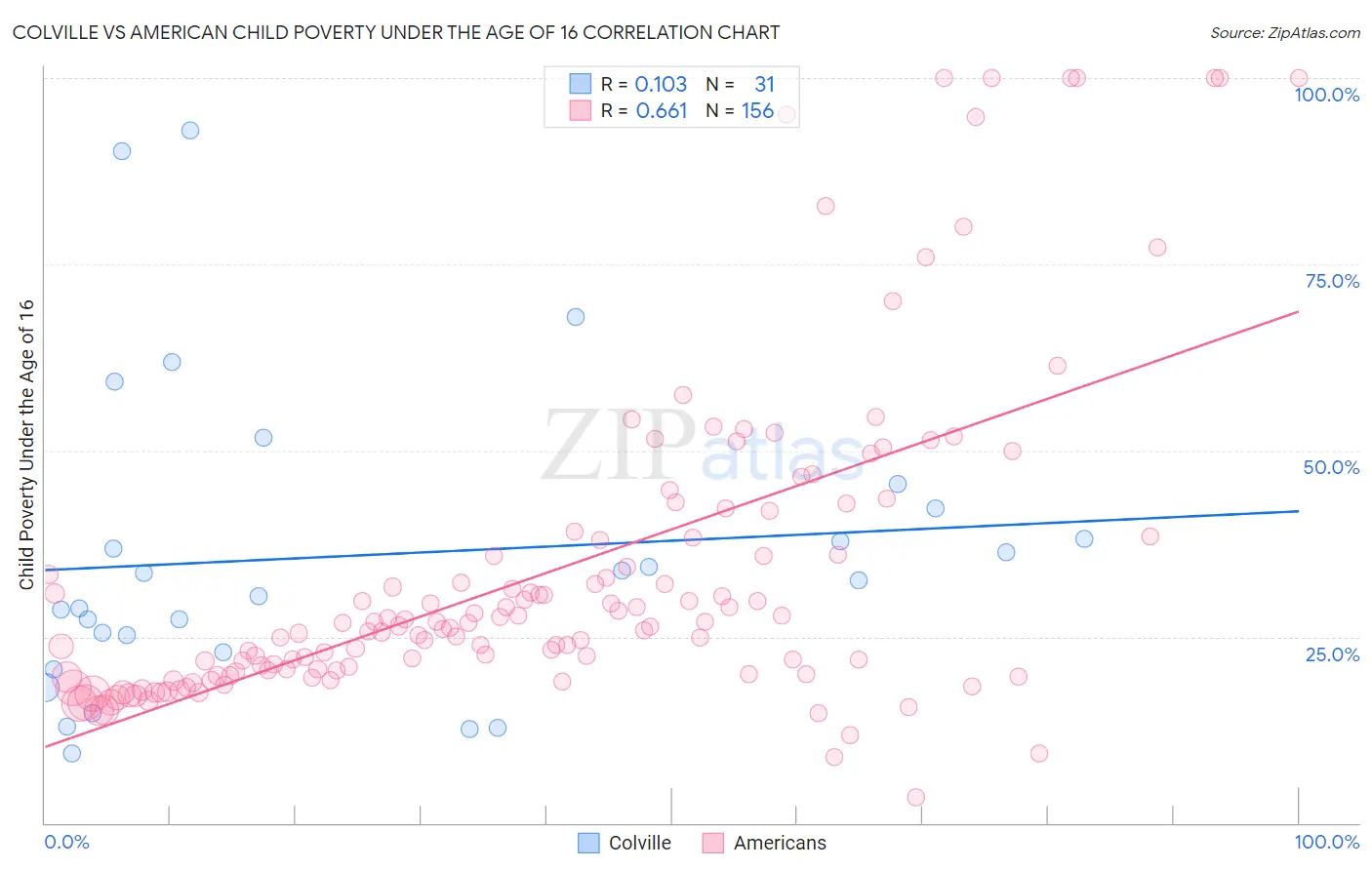 Colville vs American Child Poverty Under the Age of 16