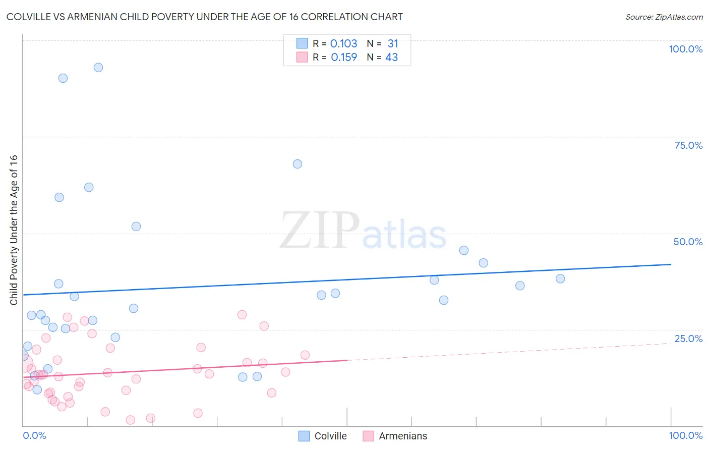 Colville vs Armenian Child Poverty Under the Age of 16