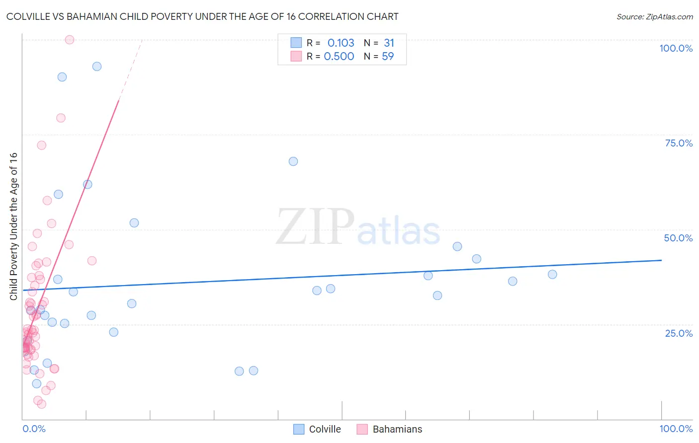 Colville vs Bahamian Child Poverty Under the Age of 16