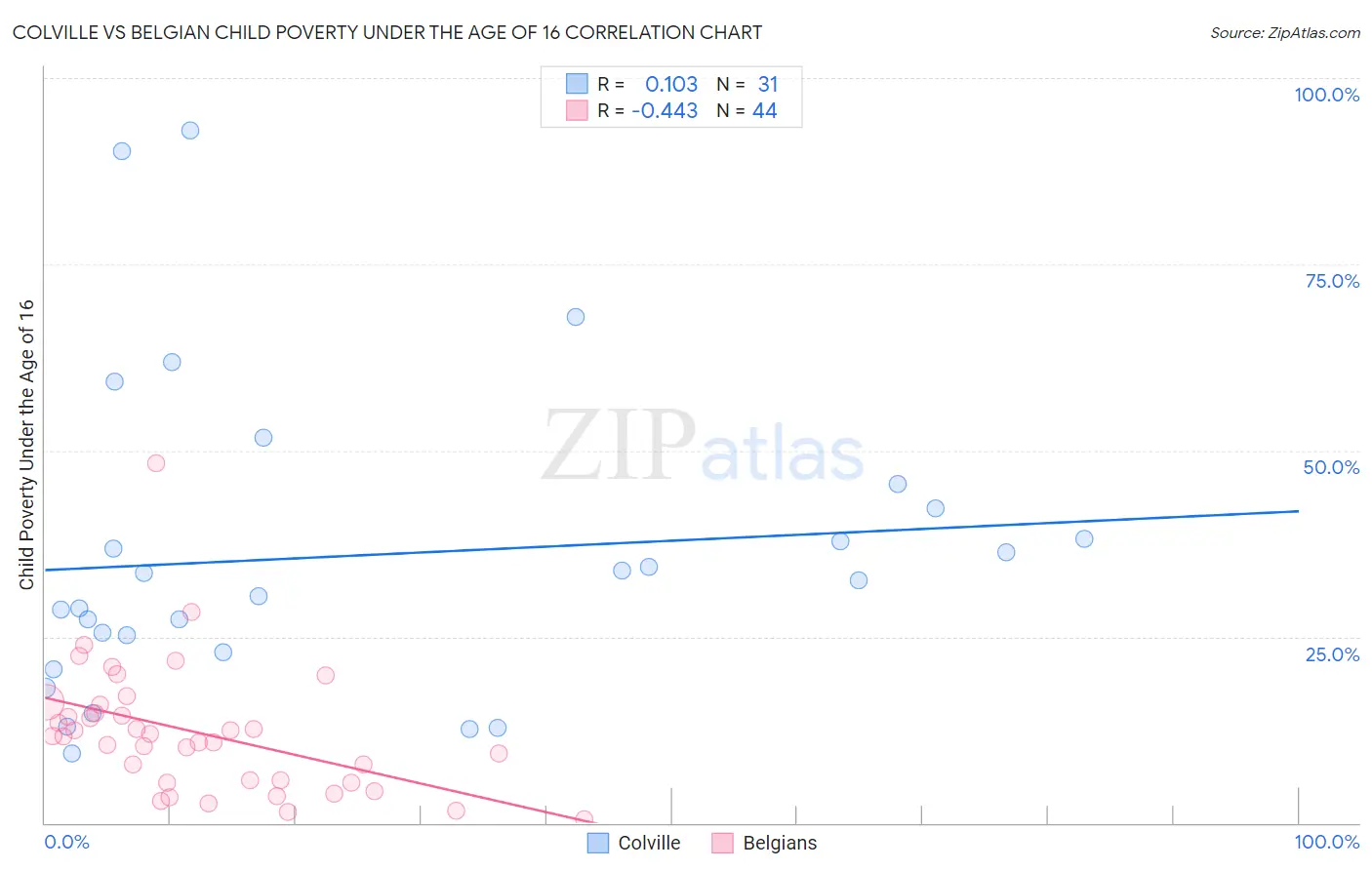 Colville vs Belgian Child Poverty Under the Age of 16