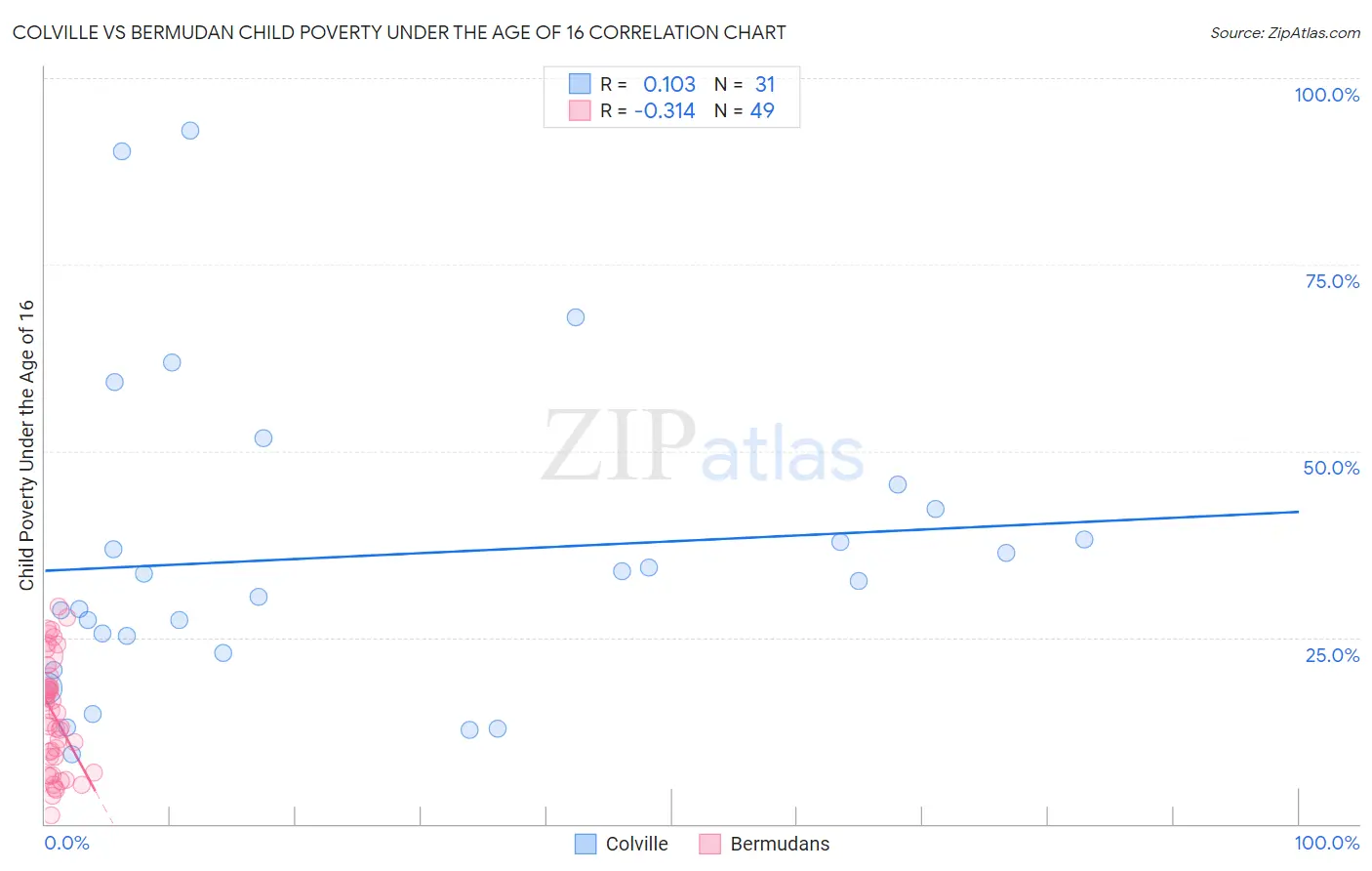 Colville vs Bermudan Child Poverty Under the Age of 16