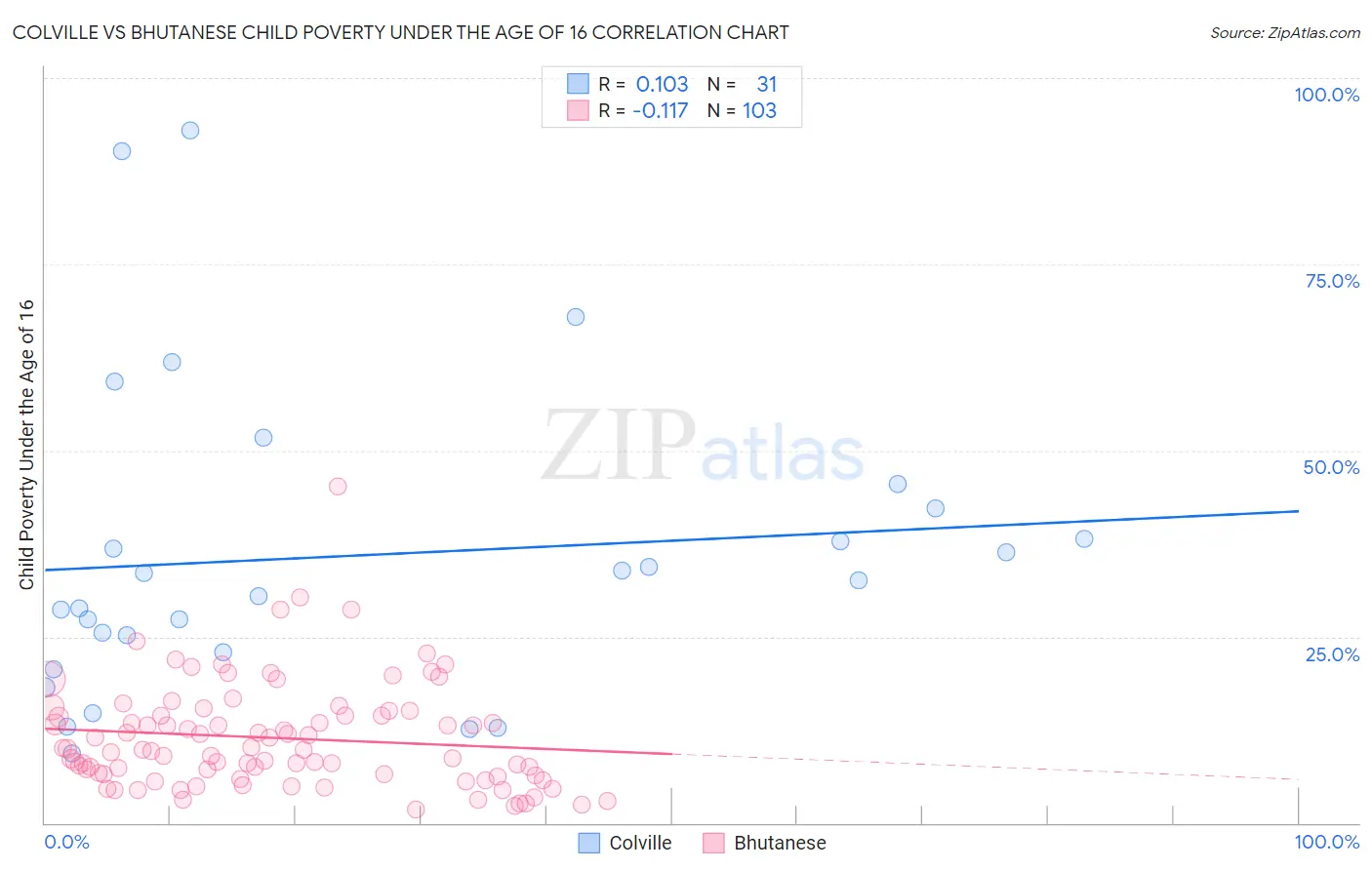 Colville vs Bhutanese Child Poverty Under the Age of 16