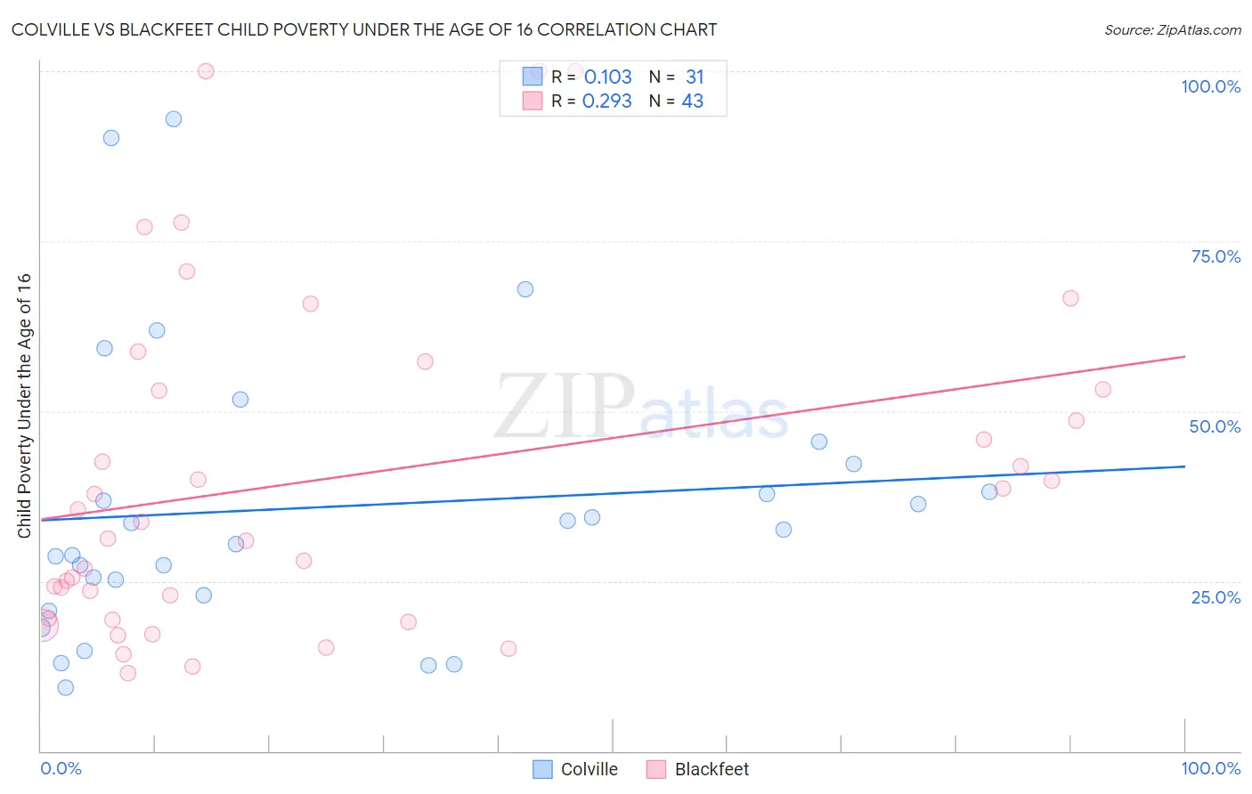 Colville vs Blackfeet Child Poverty Under the Age of 16