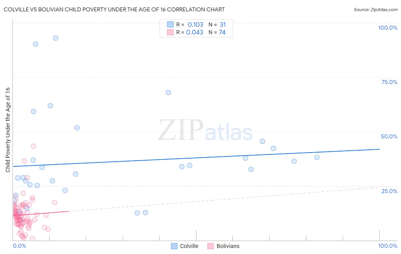 Colville vs Bolivian Child Poverty Under the Age of 16