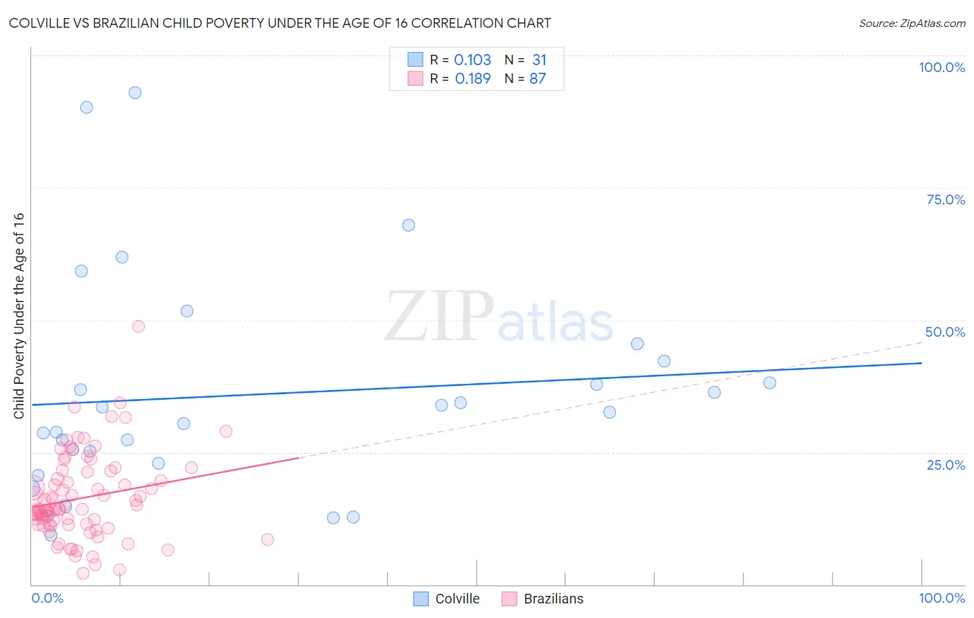 Colville vs Brazilian Child Poverty Under the Age of 16