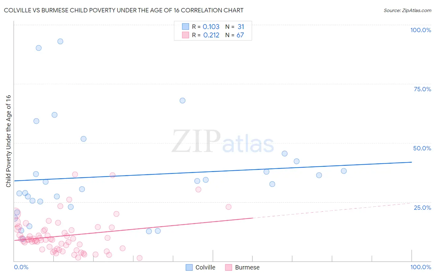 Colville vs Burmese Child Poverty Under the Age of 16