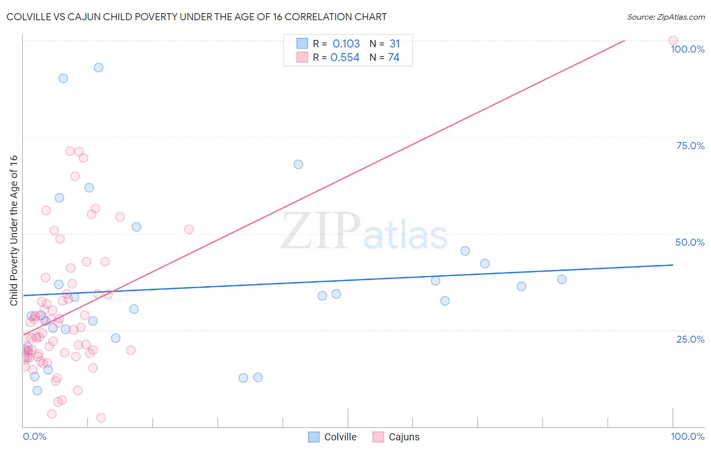 Colville vs Cajun Child Poverty Under the Age of 16