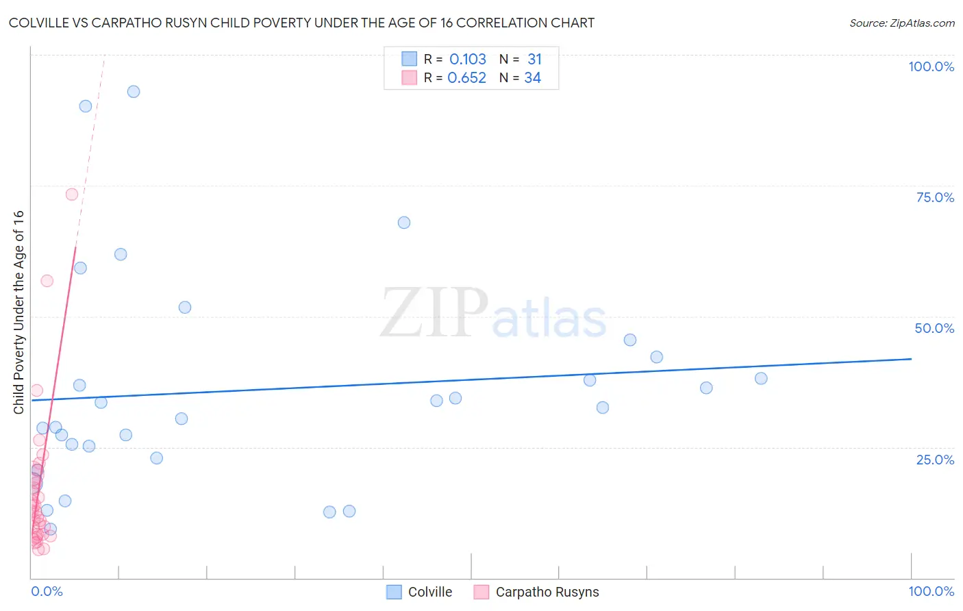 Colville vs Carpatho Rusyn Child Poverty Under the Age of 16