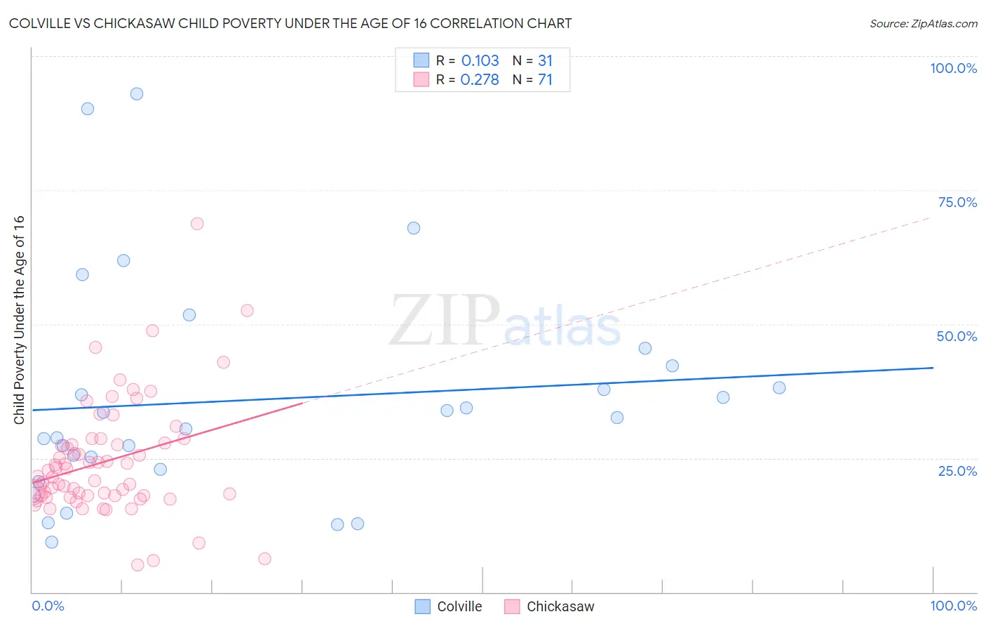 Colville vs Chickasaw Child Poverty Under the Age of 16