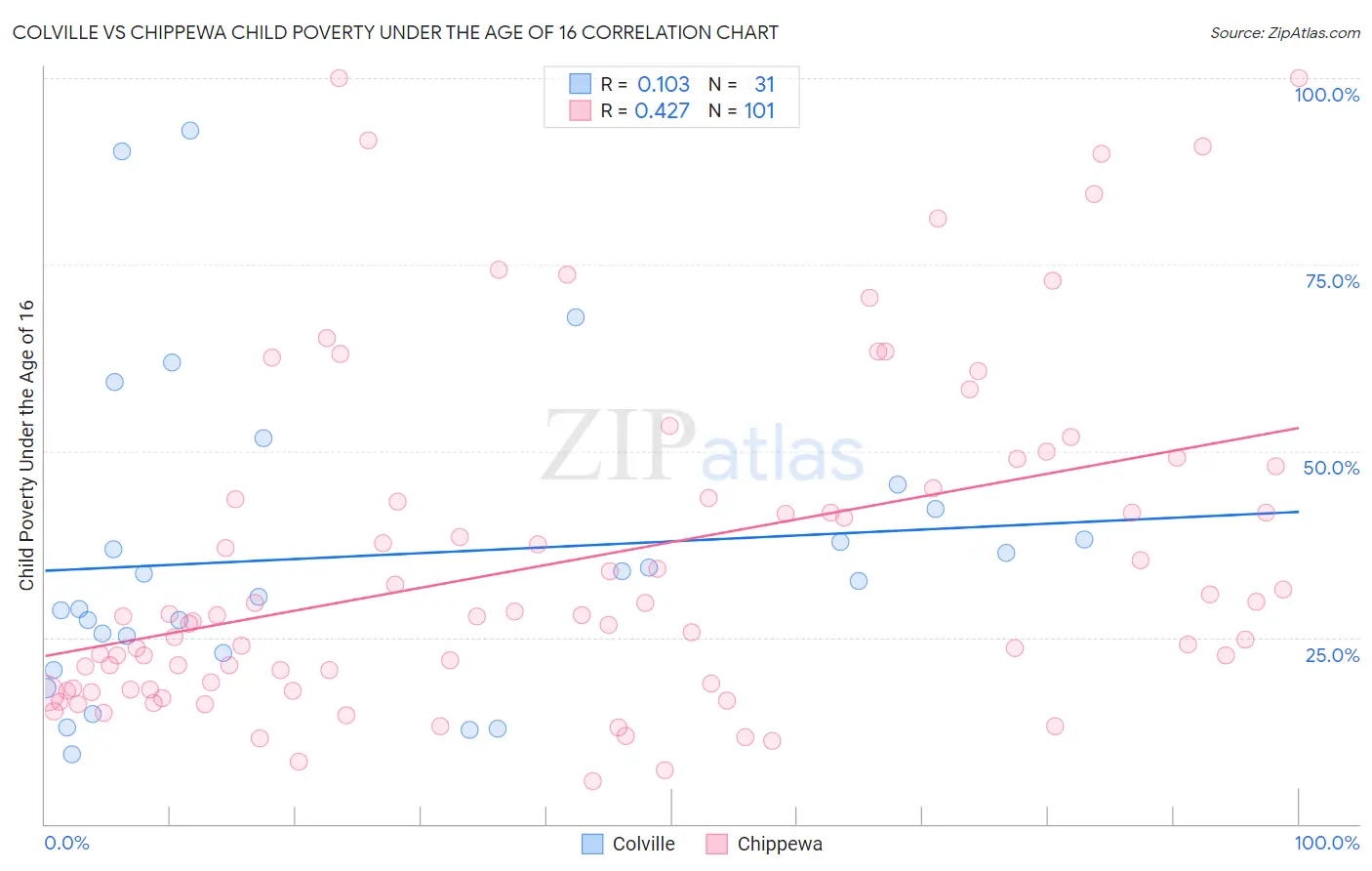 Colville vs Chippewa Child Poverty Under the Age of 16