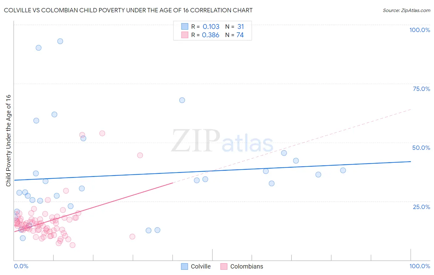 Colville vs Colombian Child Poverty Under the Age of 16