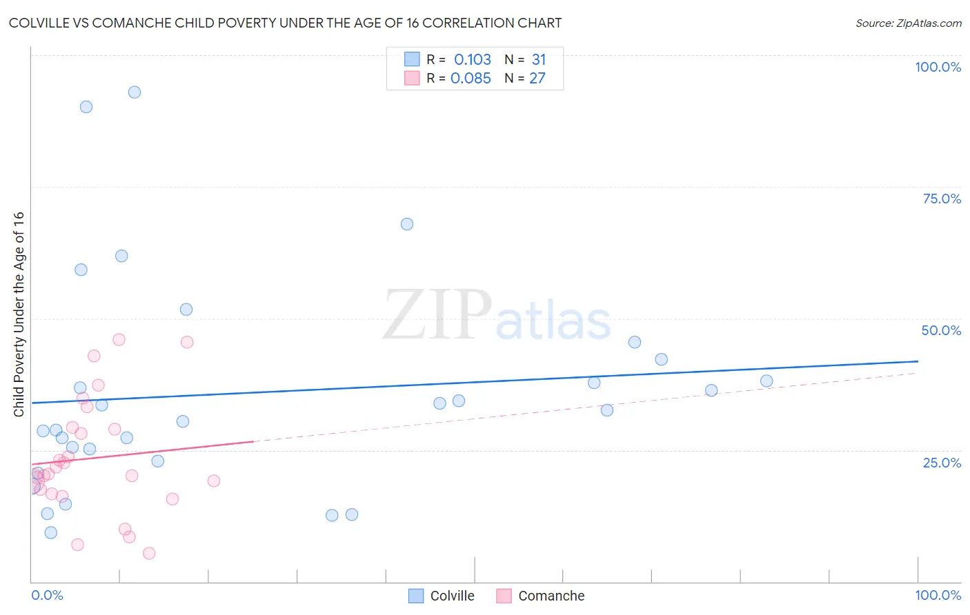 Colville vs Comanche Child Poverty Under the Age of 16