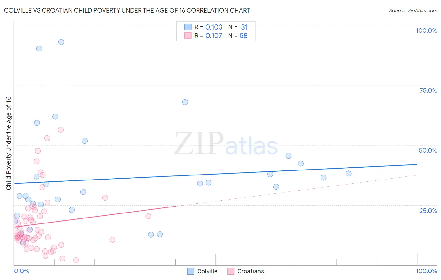 Colville vs Croatian Child Poverty Under the Age of 16