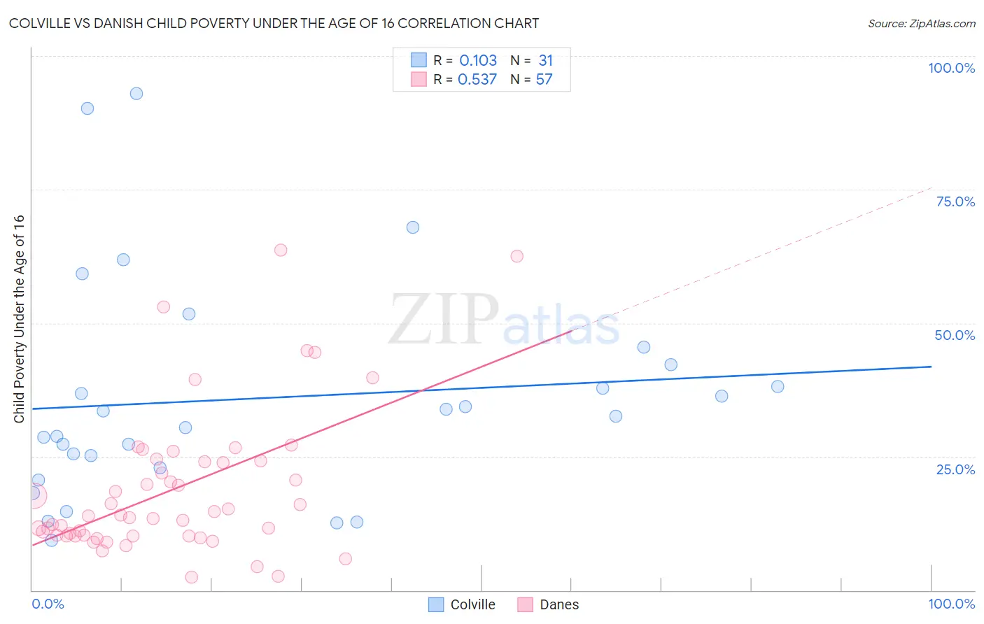 Colville vs Danish Child Poverty Under the Age of 16