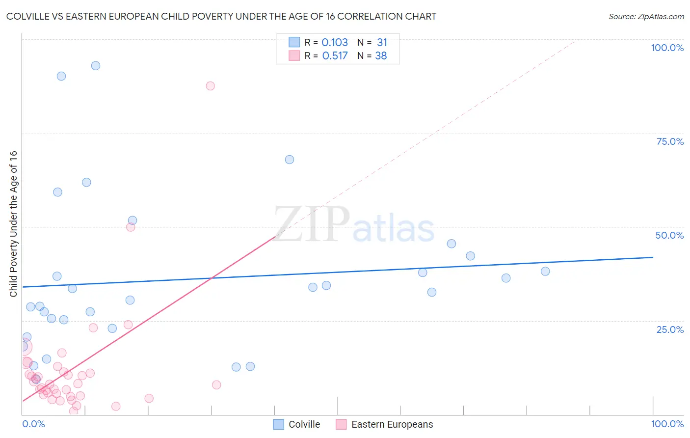 Colville vs Eastern European Child Poverty Under the Age of 16