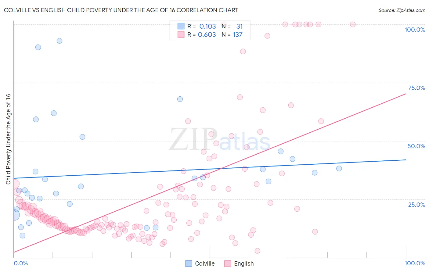 Colville vs English Child Poverty Under the Age of 16