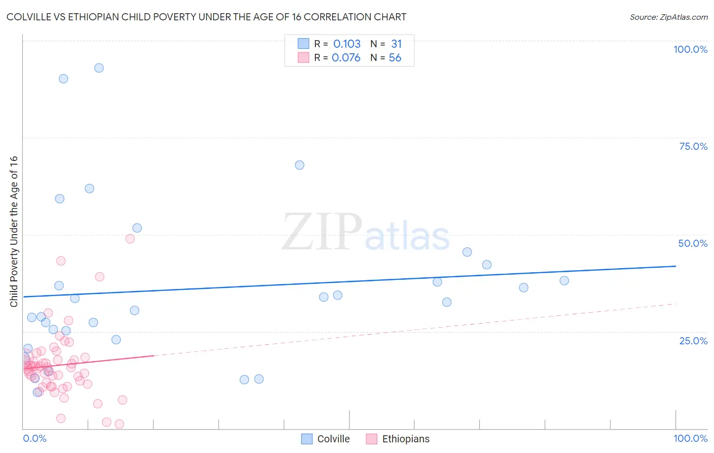 Colville vs Ethiopian Child Poverty Under the Age of 16
