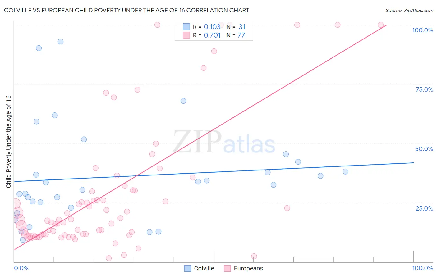 Colville vs European Child Poverty Under the Age of 16