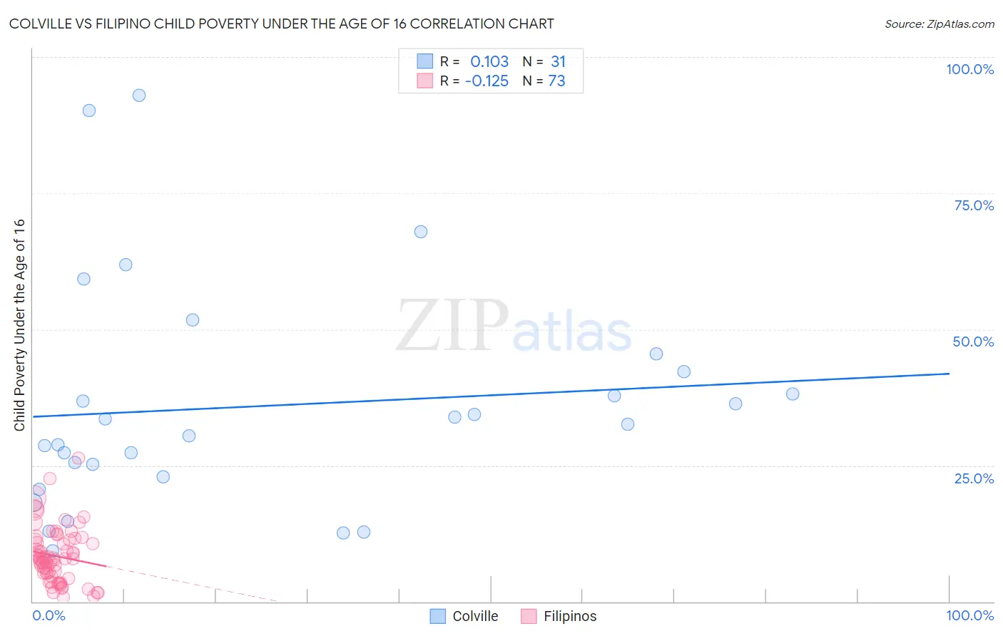 Colville vs Filipino Child Poverty Under the Age of 16