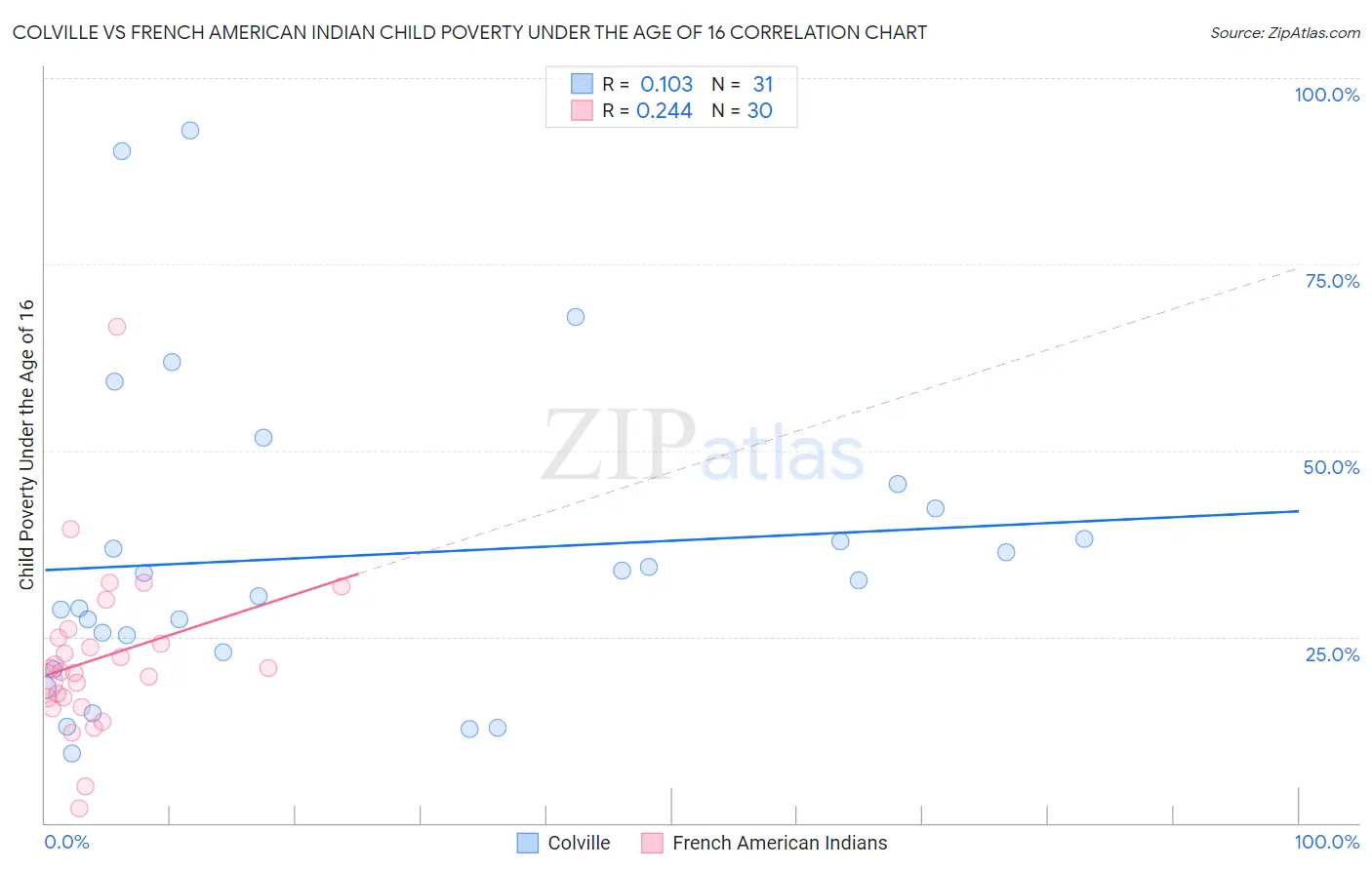 Colville vs French American Indian Child Poverty Under the Age of 16