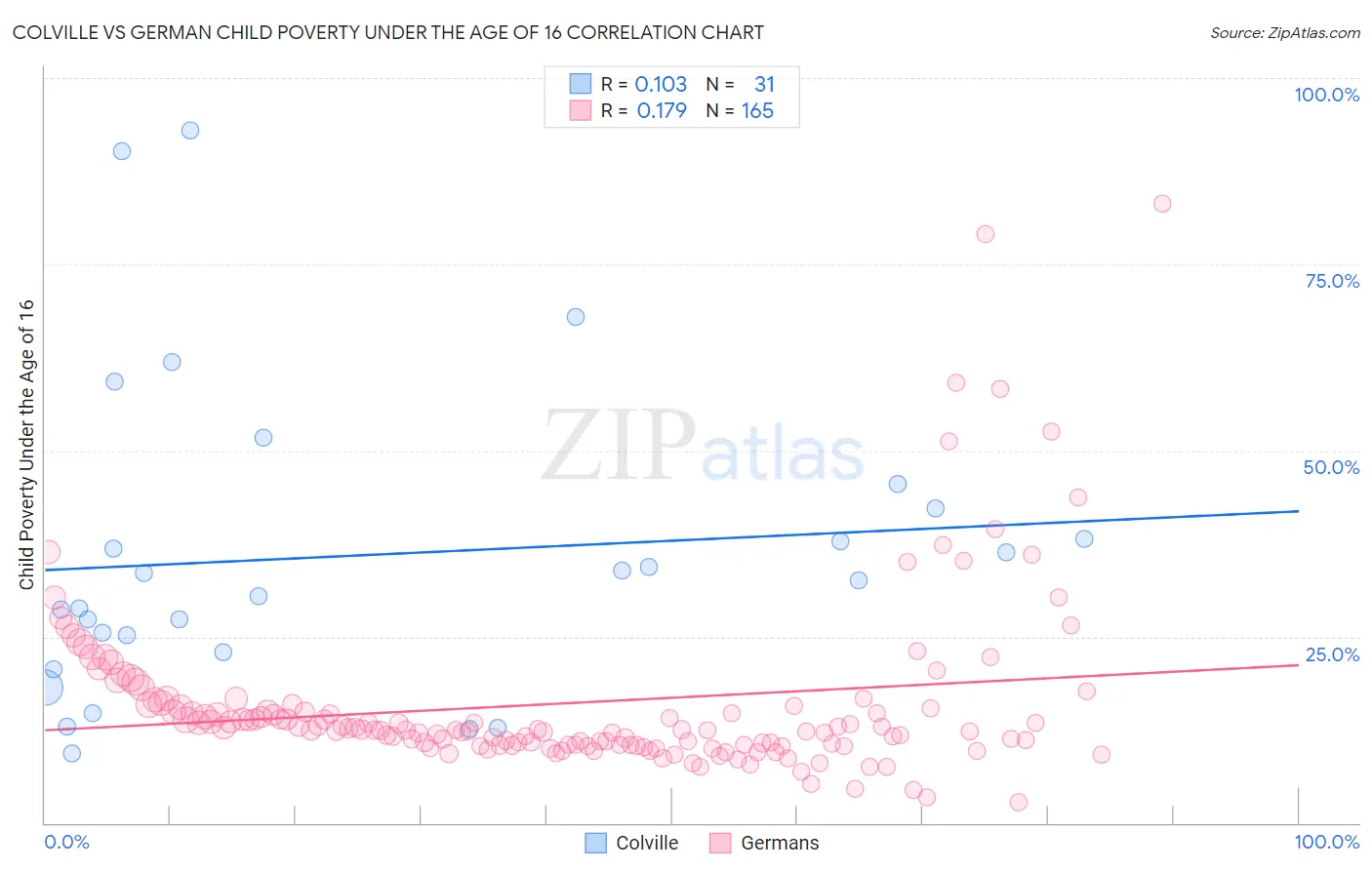 Colville vs German Child Poverty Under the Age of 16