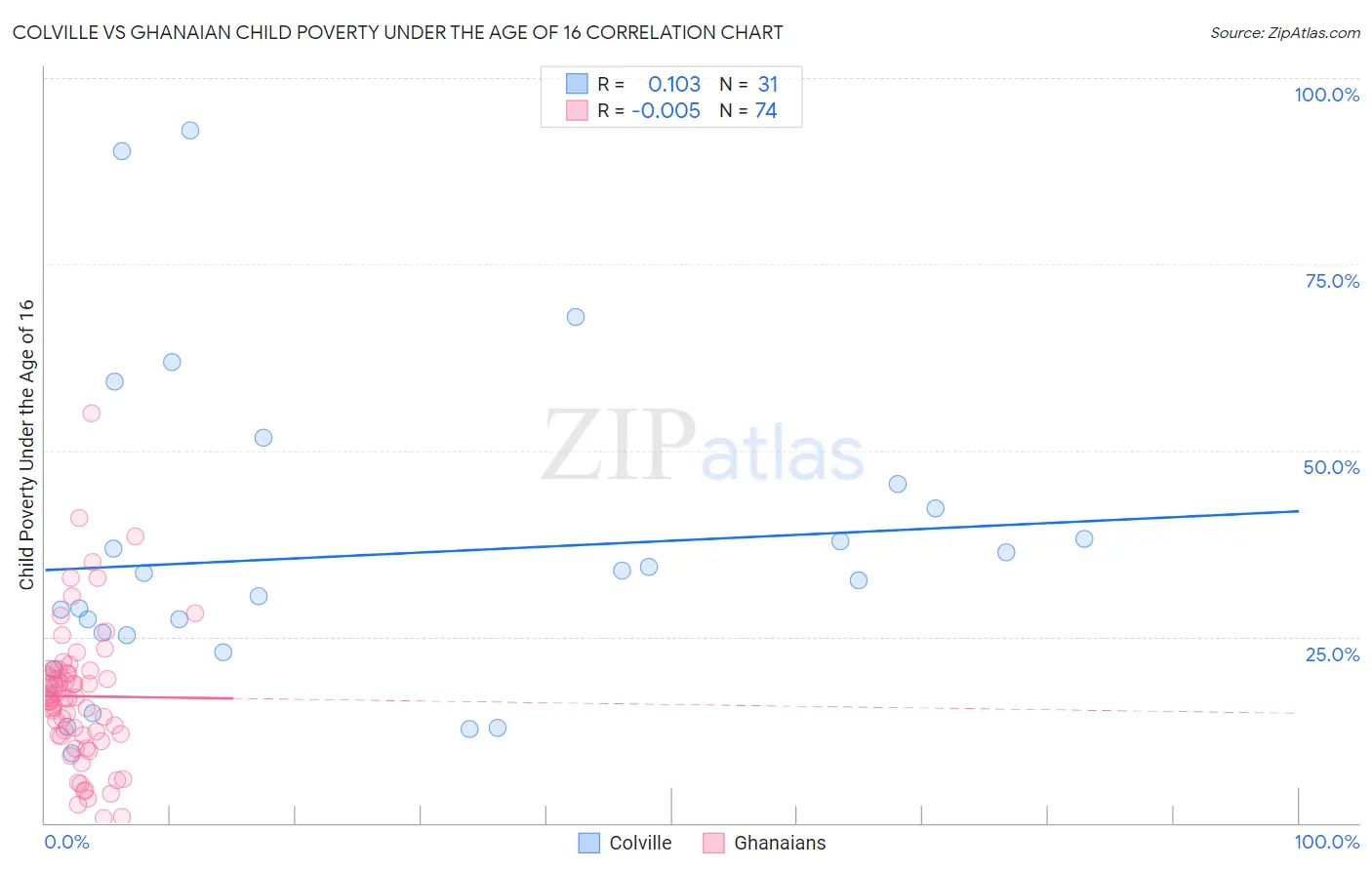 Colville vs Ghanaian Child Poverty Under the Age of 16