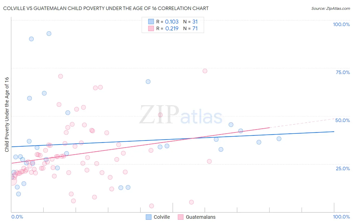 Colville vs Guatemalan Child Poverty Under the Age of 16