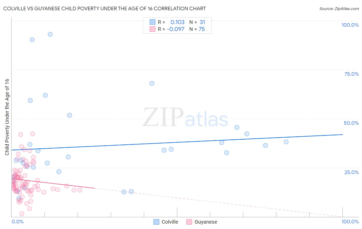 Colville vs Guyanese Child Poverty Under the Age of 16