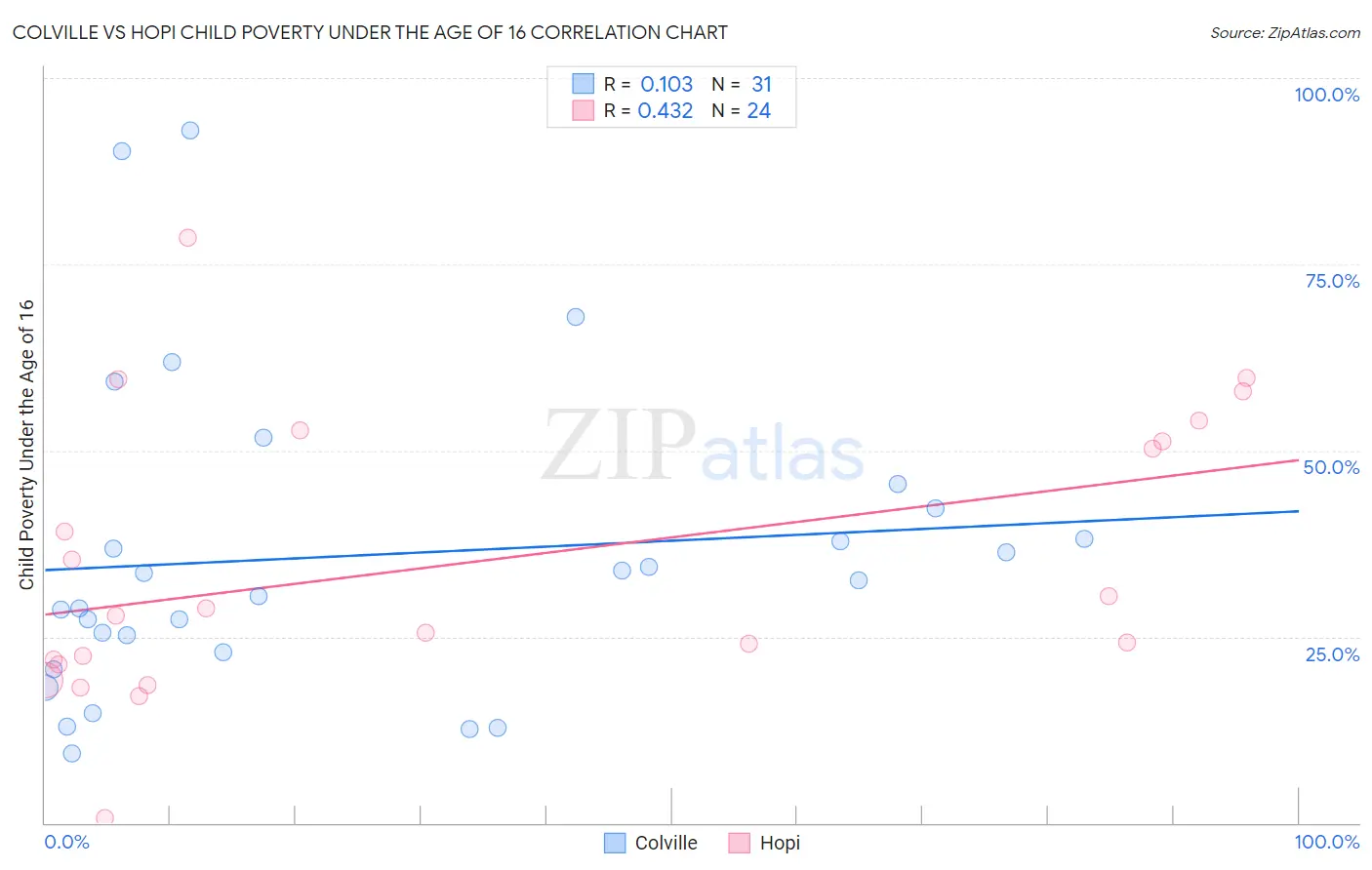 Colville vs Hopi Child Poverty Under the Age of 16